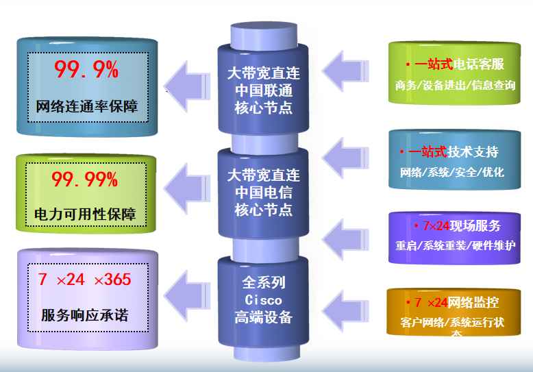 杨林尾镇机房网络